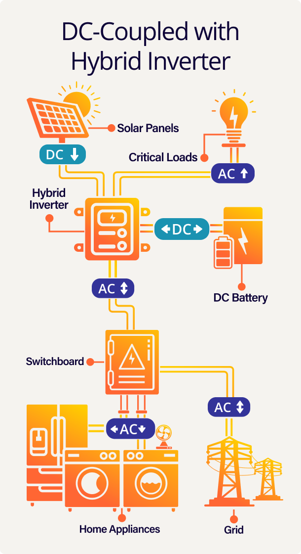 DC Coupled with Hybrid Inverter Mobile