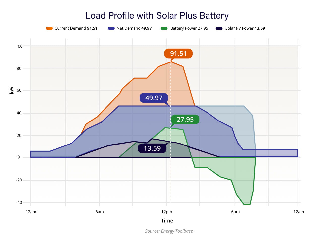 Averaged-Load-Profile-and-Production-Overlay