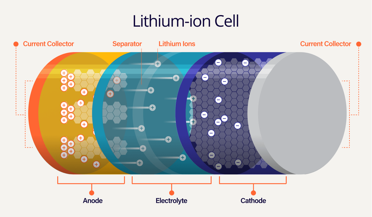 Lithium ion Cell